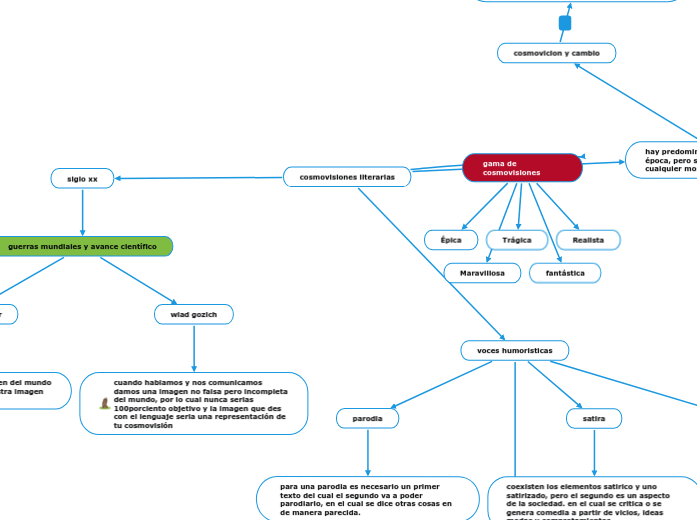 Cosmovisiones Literarias Mind Map